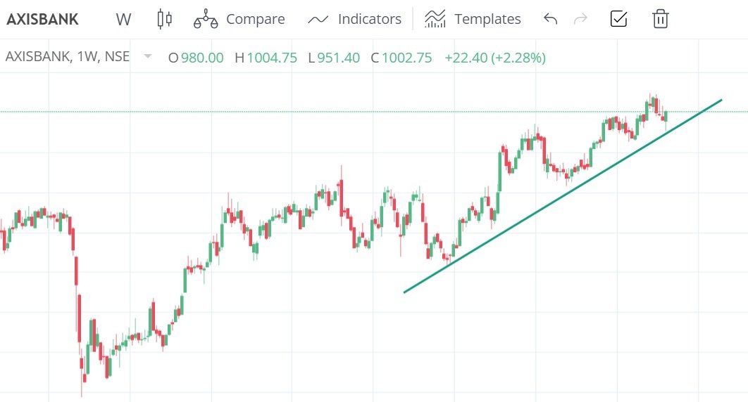 Axis Bank  share price forecast