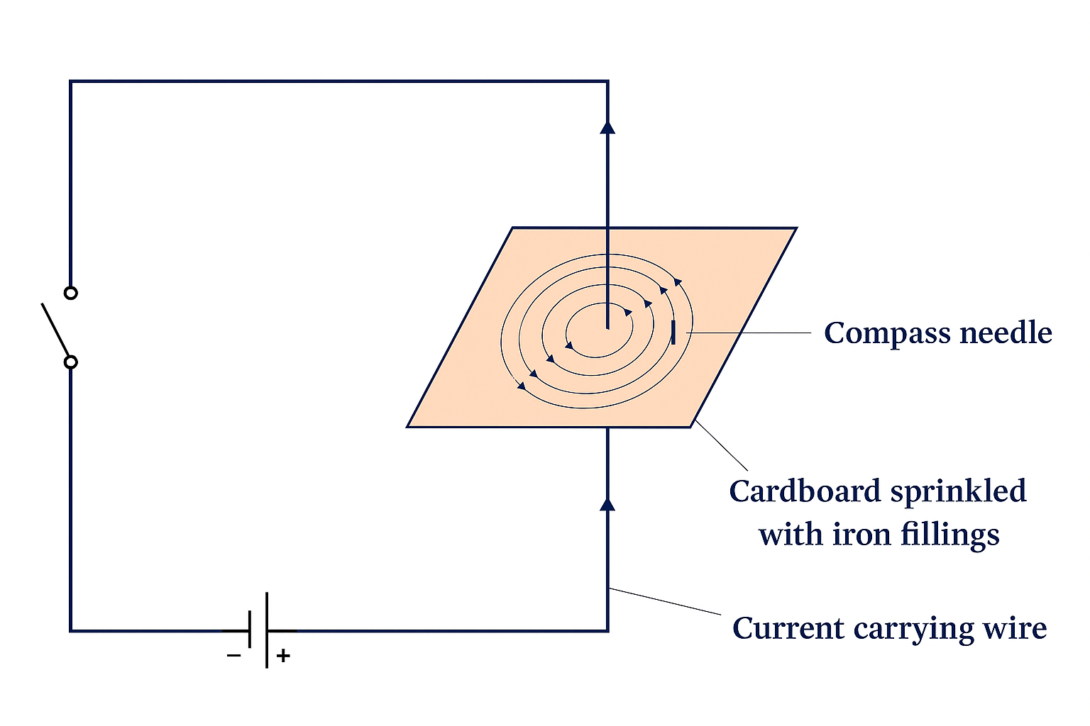 MAGNETIC FIELD DUE TO A CURRENT-CARRYING STRAIGHT CONDUCTOR