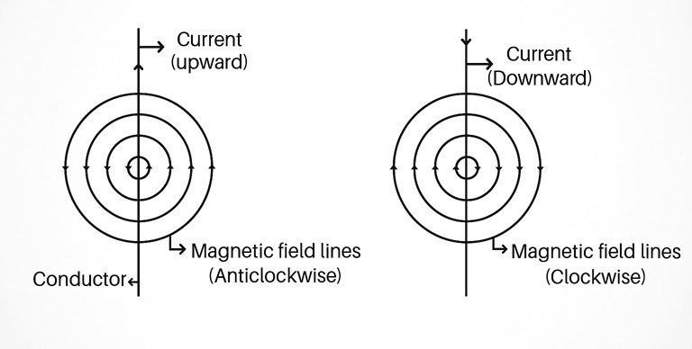 MAGNETIC FIELD DUE TO A CURRENT-CARRYING STRAIGHT CONDUCTOR