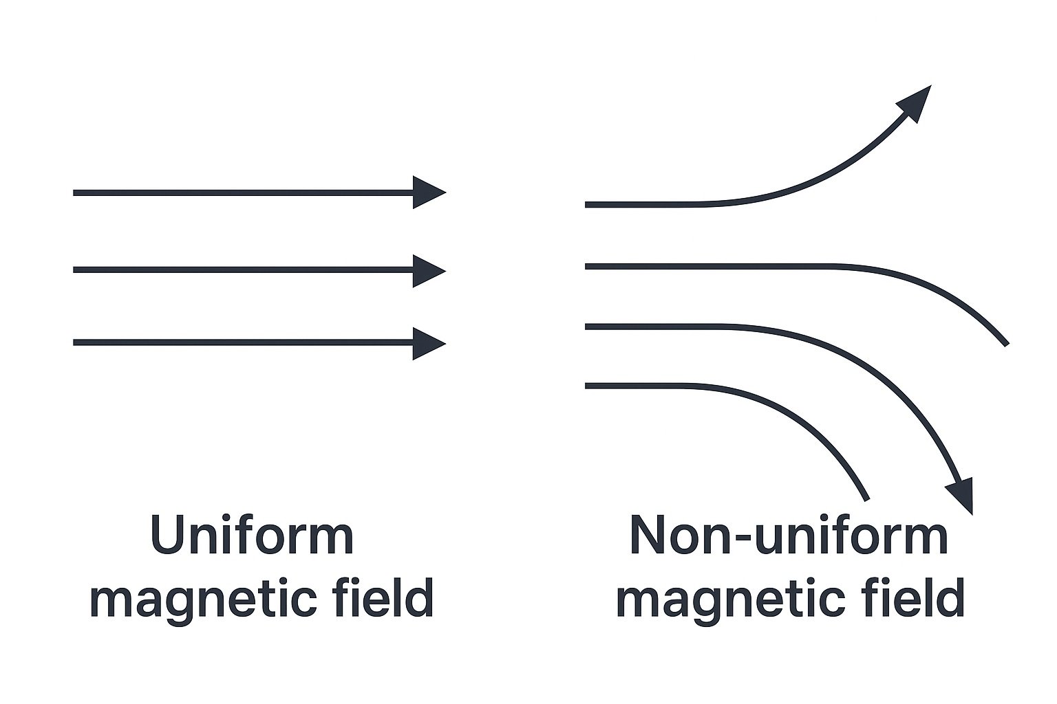 uniform magnetic field