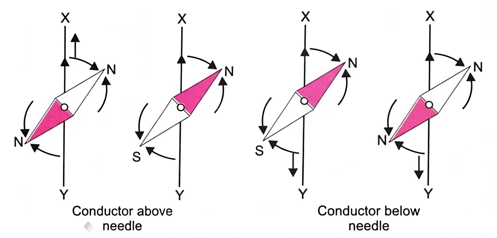 OERSTRED EXPERIMENT